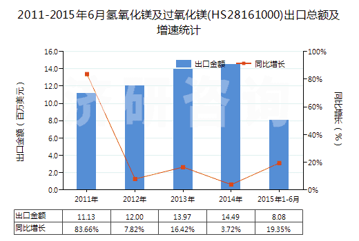 2011-2015年6月氫氧化鎂及過氧化鎂(HS28161000)出口總額及增速統(tǒng)計(jì)